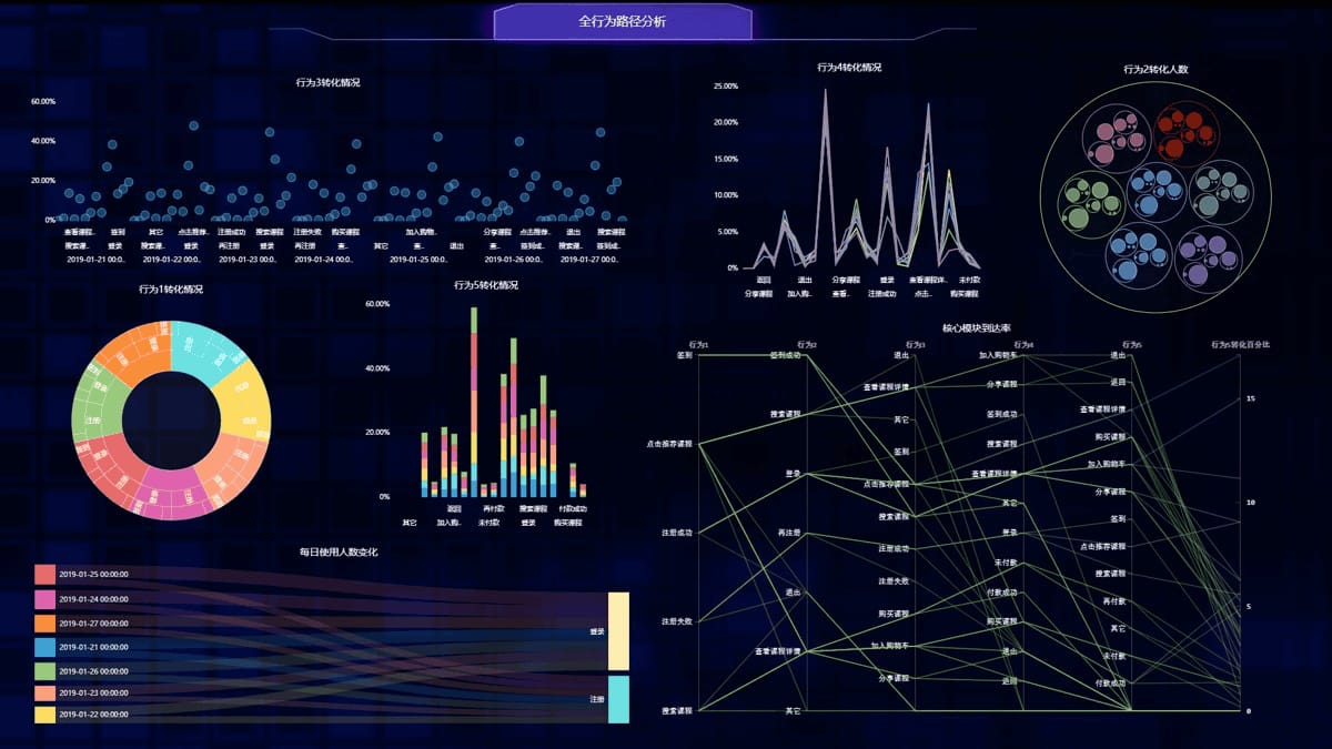 數(shù)據(jù)可視化大屏系統(tǒng)開(kāi)發(fā)-3d企業(yè)大數(shù)據(jù)智慧大屏